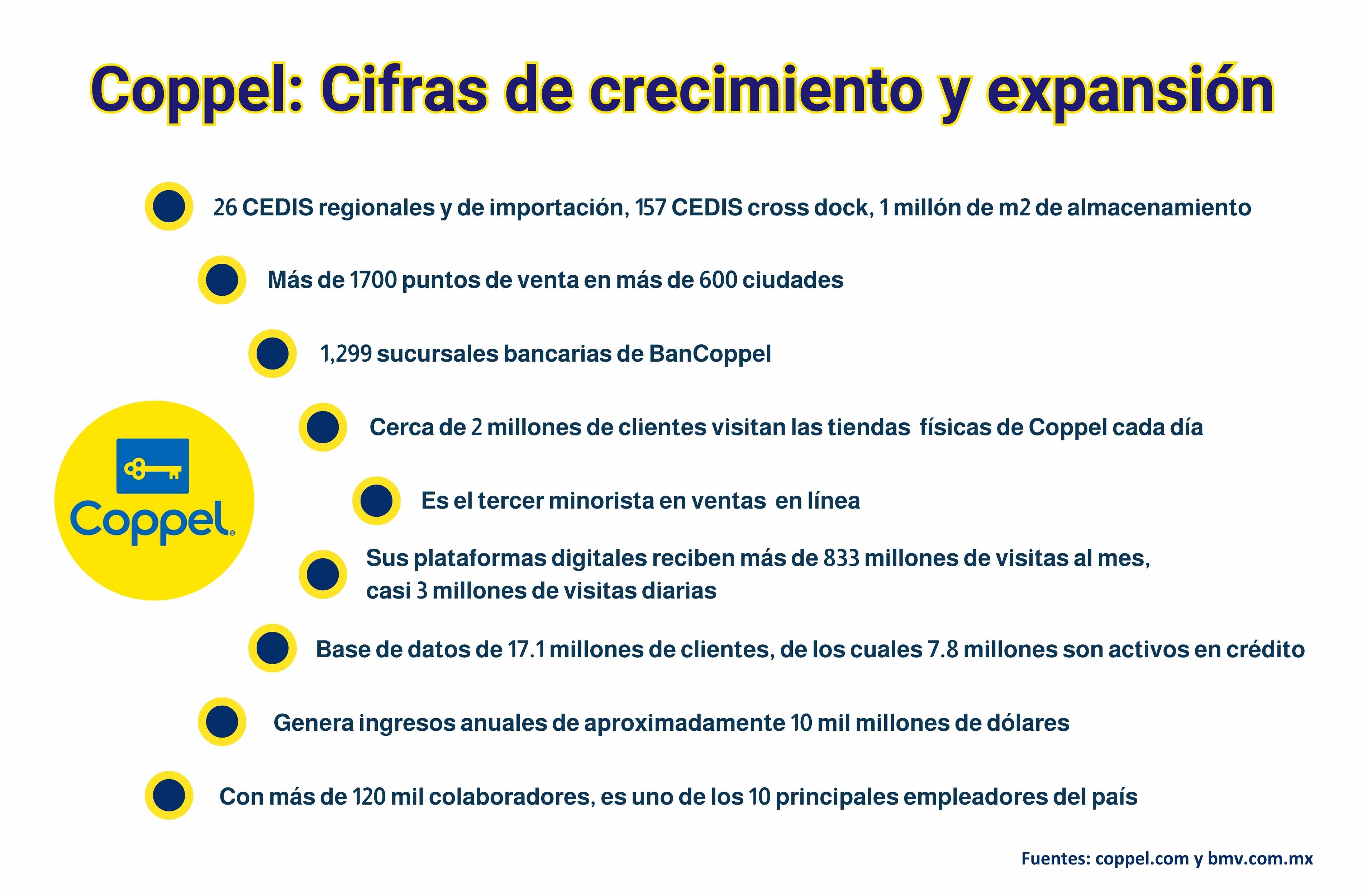 Coppel cifras de crecimiento y expansión